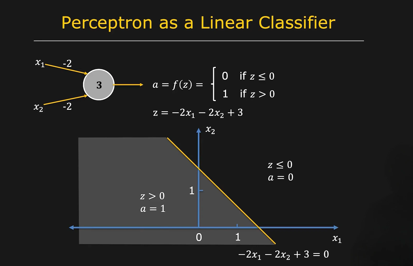 A perceptron with two inputs and a threshold activation defines a linear decision boundary.