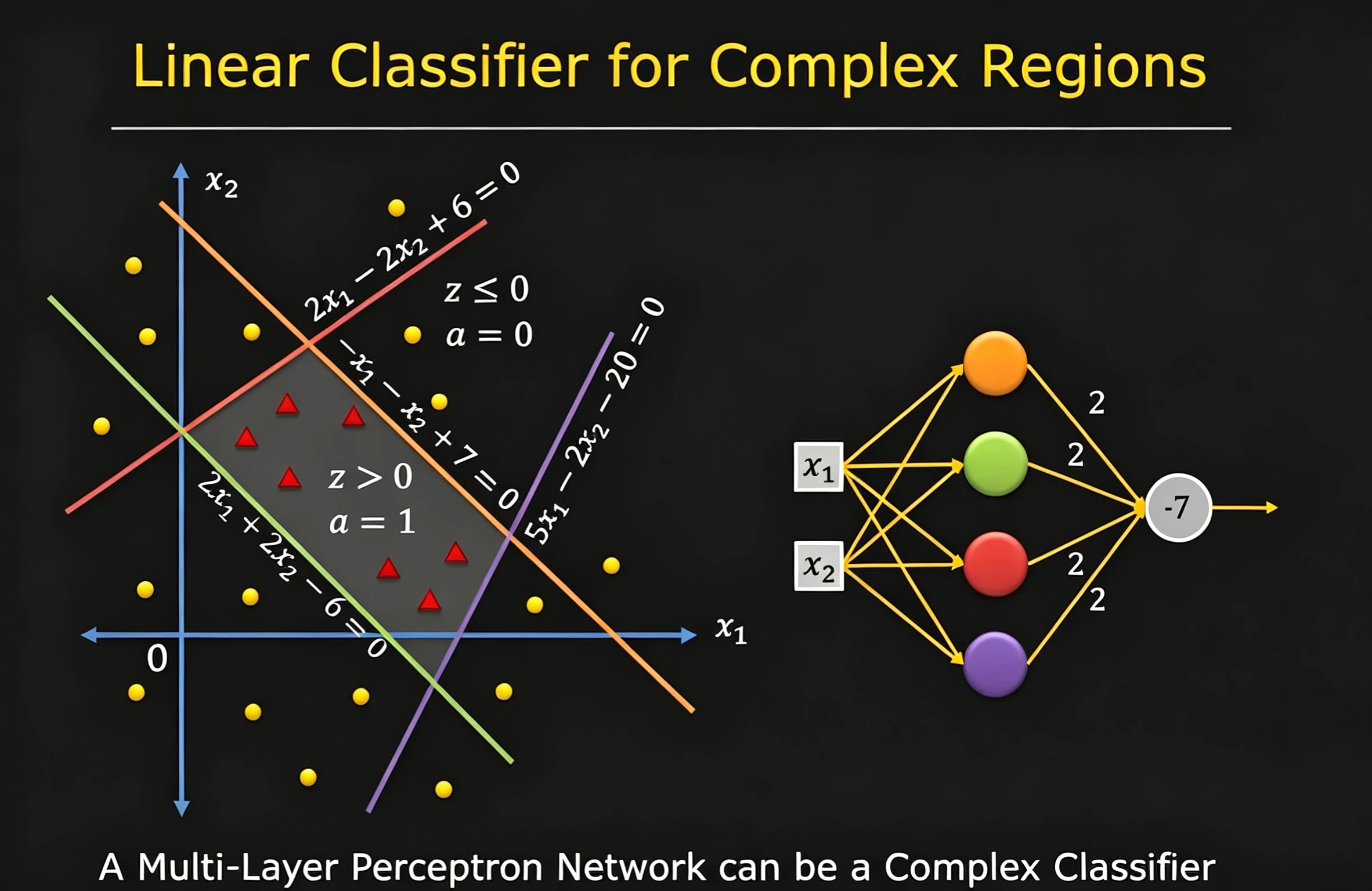 Four linear decision boundaries are combined by a multilayer perceptron to classify a complex region.