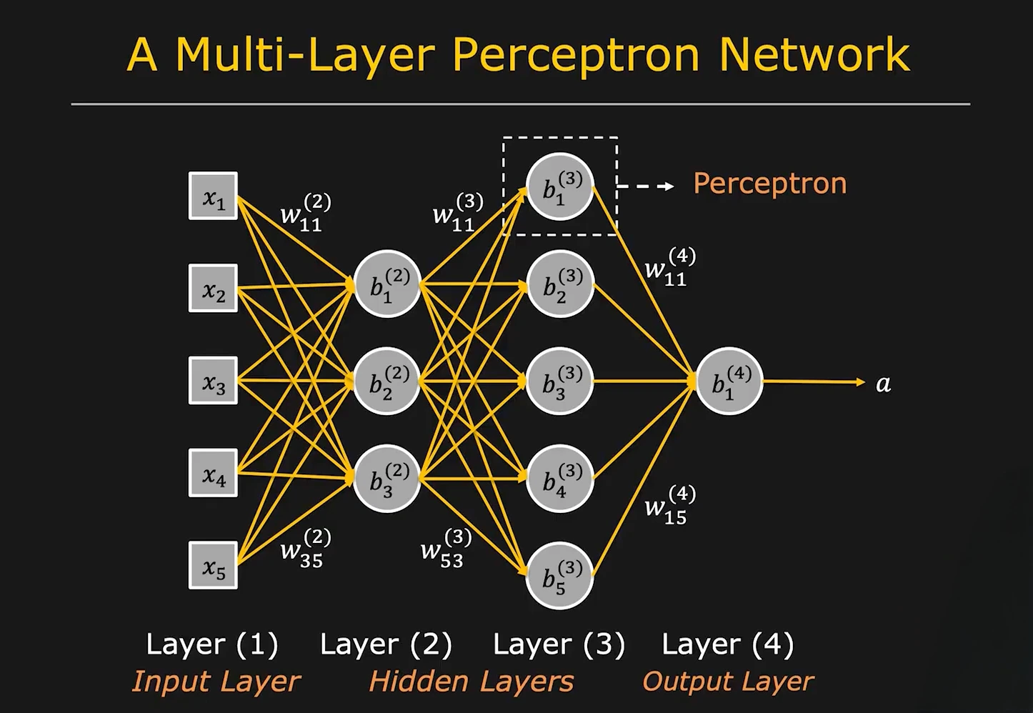 A multilayer perceptron with five inputs, two fully connected hidden layers, and one output neuron.